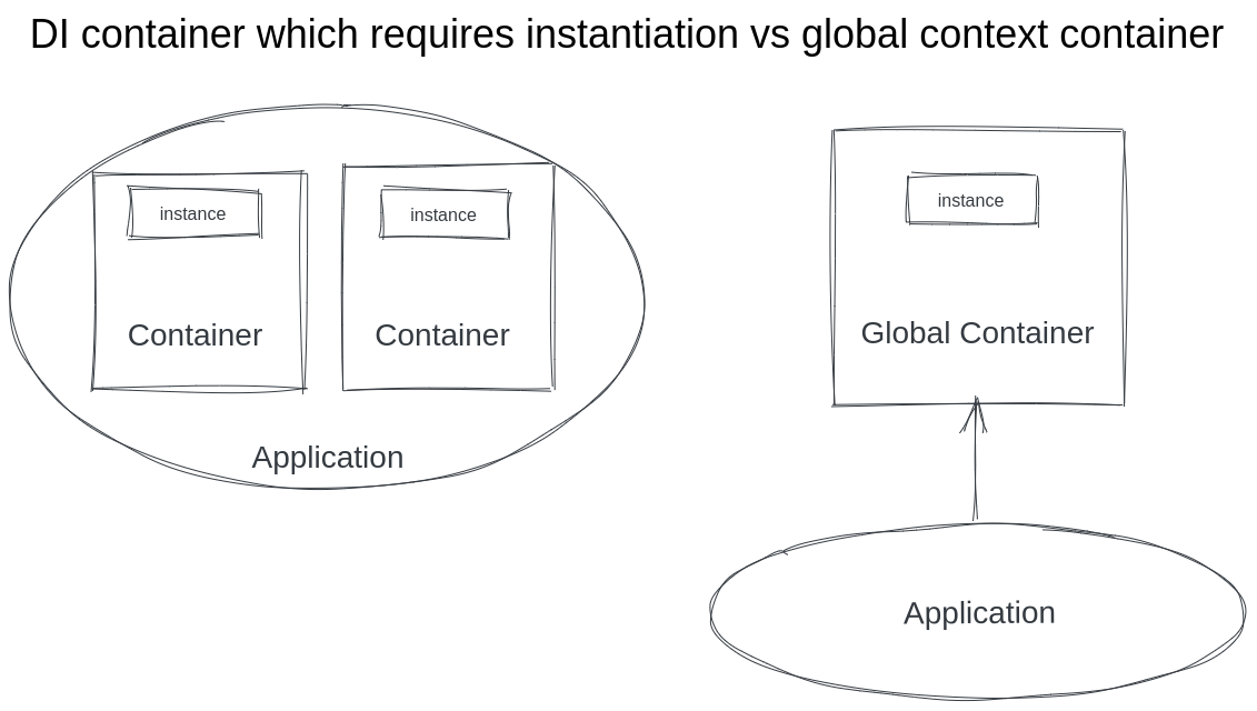 Container which requires instantiation vs globally configured container